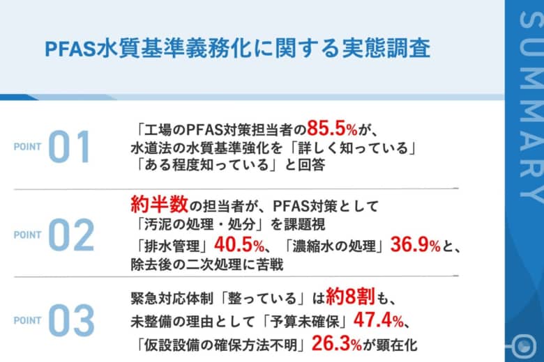 【工場PFAS対策の実態調査】認知度約9割、対策導入見込み89.4%一方、「汚泥・濃縮水の処理」に約半数が課題