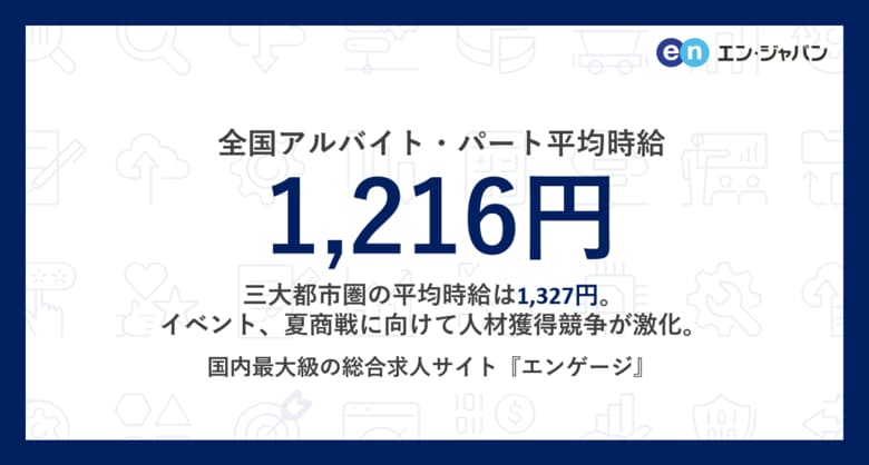 アルバイト・パート募集時平均時給（2025年7月度）7月度平均時給、三大都市圏は1,327円。全国は1,216円。