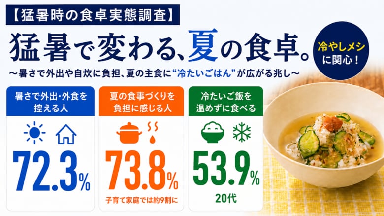 【猛暑時の食卓実態調査】暑さで外出・外食を控える人は７割超、夏の食事づくりも７割超が負担に。２０代の５割超が「冷たいご飯」を温めずに食べると回答、“冷やしメシ”が夏の新定番候補に