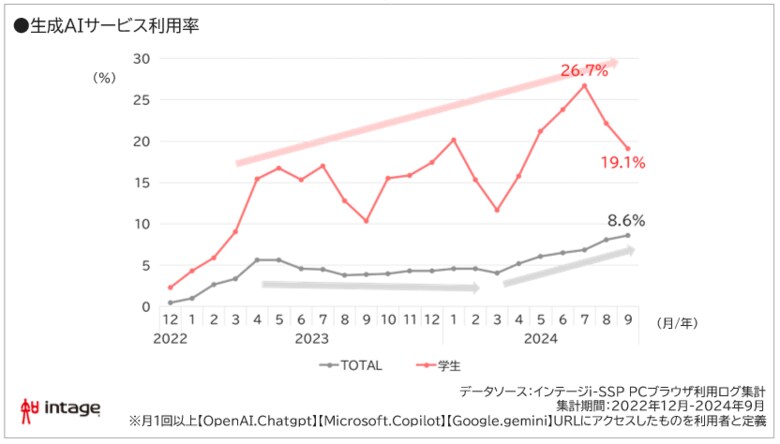 インテージ、生成AIの利用実態に関する複合的調査を実施