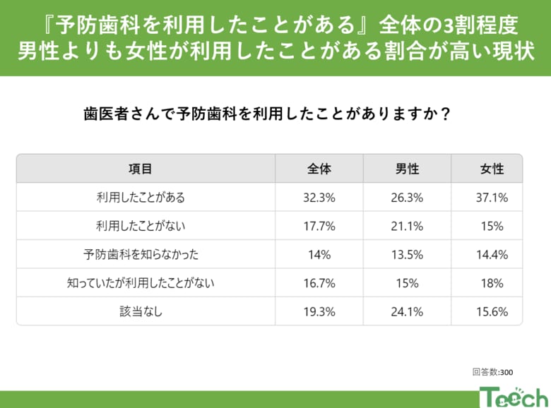 予防歯科、取り入れていますか?まだまだ少ない利用率 32.3%!