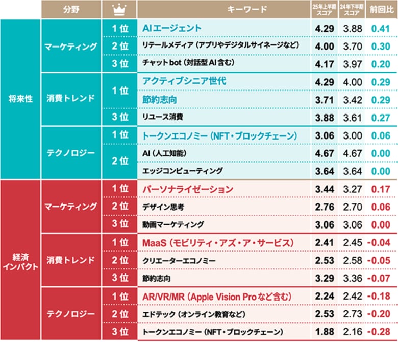 日経クロストレンド「今後伸びるビジネス」2025年上半期ランキングを発表
