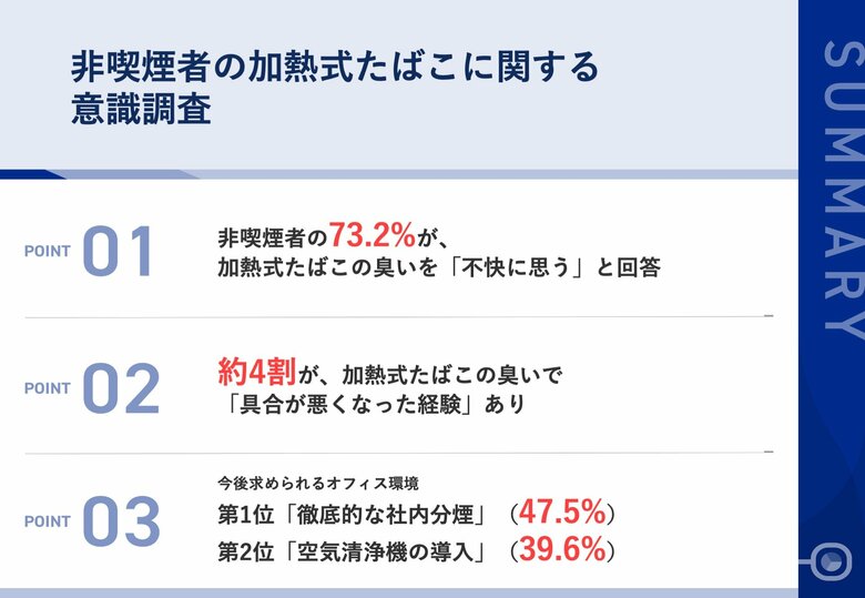 【加熱式たばこの受動喫煙、今後求められるオフィス環境とは?】非喫煙者従業員の73.2%が、加熱式たばこの臭いが「不快」と実感 さらに、約4割が、ニオイで「具合が悪くなった経験」あり