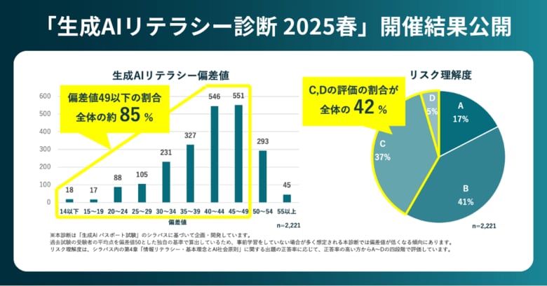 2024秋と比べて生成AIリテラシー偏差値49以下の割合は変わらず。「生成AIリテラシー診断 2025春」の開催結果を公開