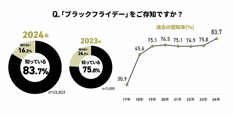 電子チラシサービス「Shufoo!」、1万5000人に聞いたブラックフライデーに関する意識調査