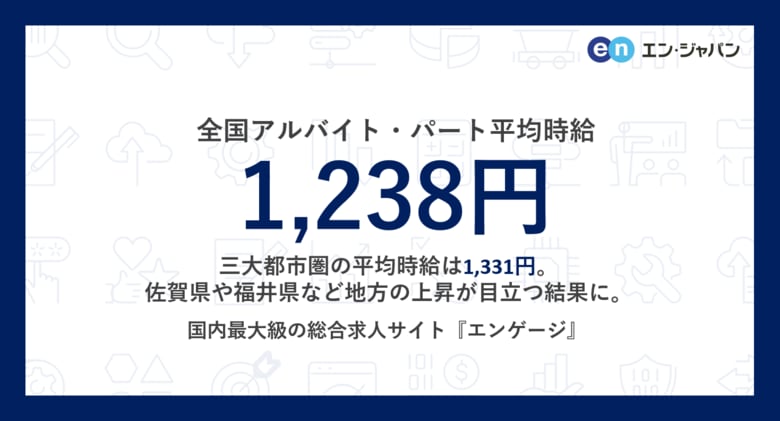 アルバイト・パート募集時平均時給（2025年6月度）6月度平均時給、三大都市圏は1,331円。全国は1,238円。