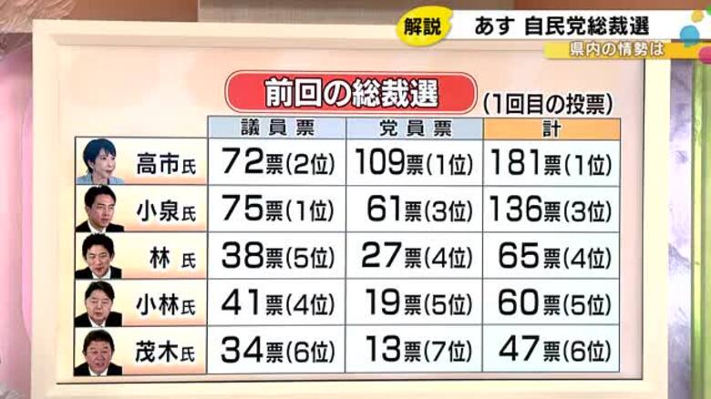 4日に迫った自民党総裁選 前回の投票結果を今回に当てはめるとこうなる 石川県の自民党議員の支持状況は｜FNNプライムオンライン