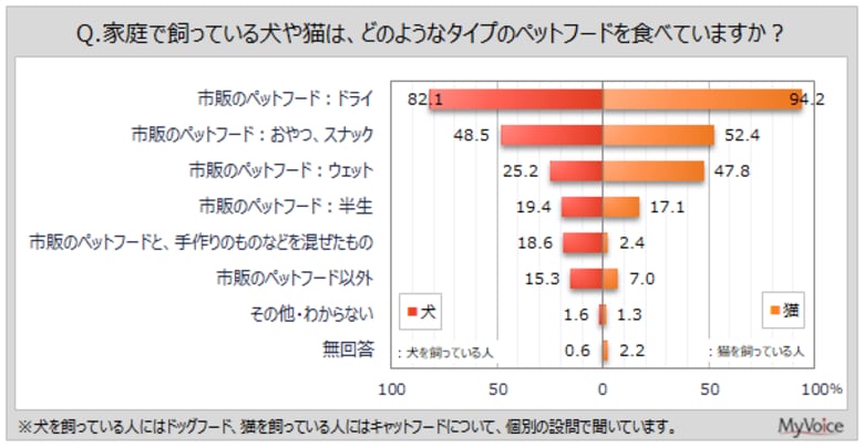 【ドッグフード・キャットフードに関する調査】直近1年間にペットフードを購入した人の情報源は「商品パッケージの説明」が3割弱、「獣医師やブリーダーなど専門家の意見」「店頭の情報」が各2割弱