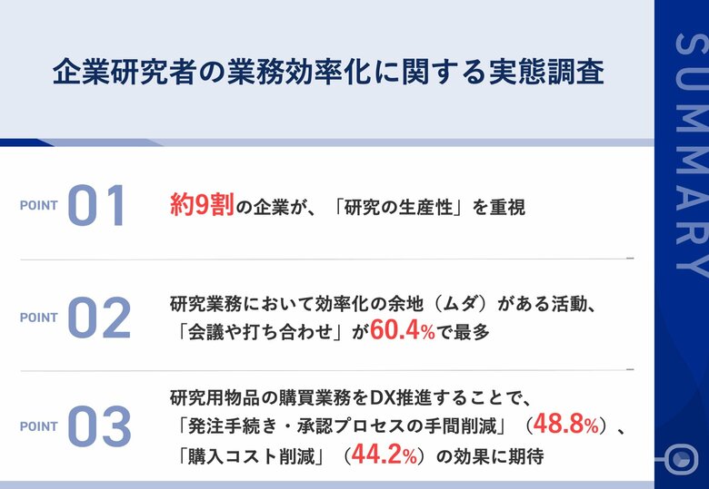 【企業研究者の抱える課題とは？】約9割の企業が「研究の生産性」を重視　購買業務のDX推進で、約半数が「発注手続き・承認プロセスの手間削減」を期待