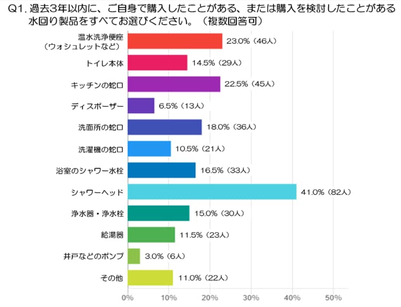 「取付費用がわからない」が最多　水回り製品の"本体購入＋取付のみ依頼"に関する不安を調査（水道修理業者、株式会社N-Vision調べ）