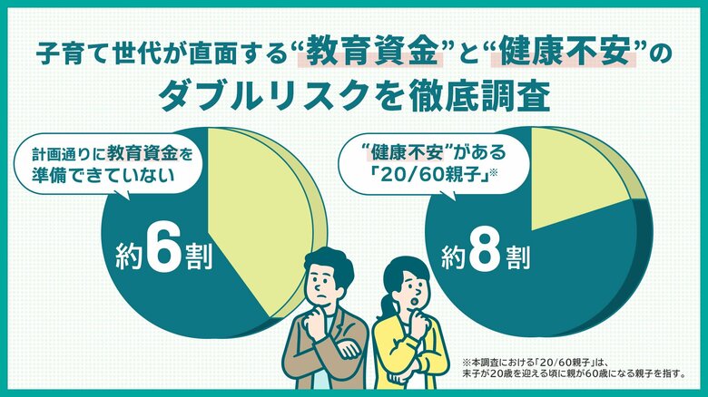 “備える親”が新常識に？子育て世代が考える教育資金のリアルを徹底調査！約6割が「計画通りに学費を準備できていない」と回答