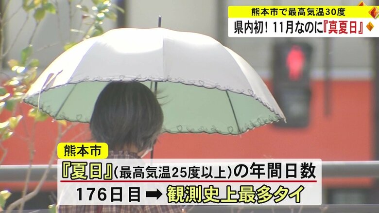 熊本県内で観測史上初11月に「真夏日」気温30度まで上がり…上着脱ぐ人続出　夏日の年間日数も観測史上タイ｜FNNプライムオンライン