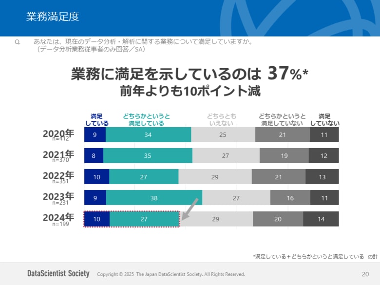 データサイエンティスト協会の一般（個人）会員向けに調査を実施