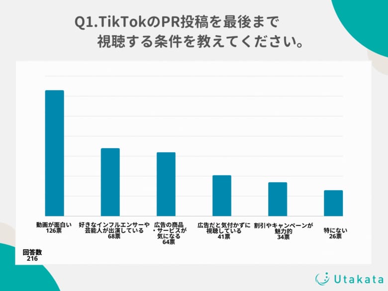 【調査結果】TikTokのPR投稿は動画の面白さやインフルエンサーの出演が必須!PR投稿経由の購入品1位は「飲食物」