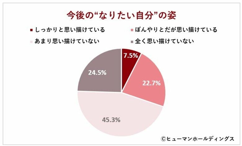 Z世代の“なりたい自分”の姿から見えてくる仕事観と自分らしさ/「信頼される」「プライベートと仕事の両立」に次ぐ回答にも注目!