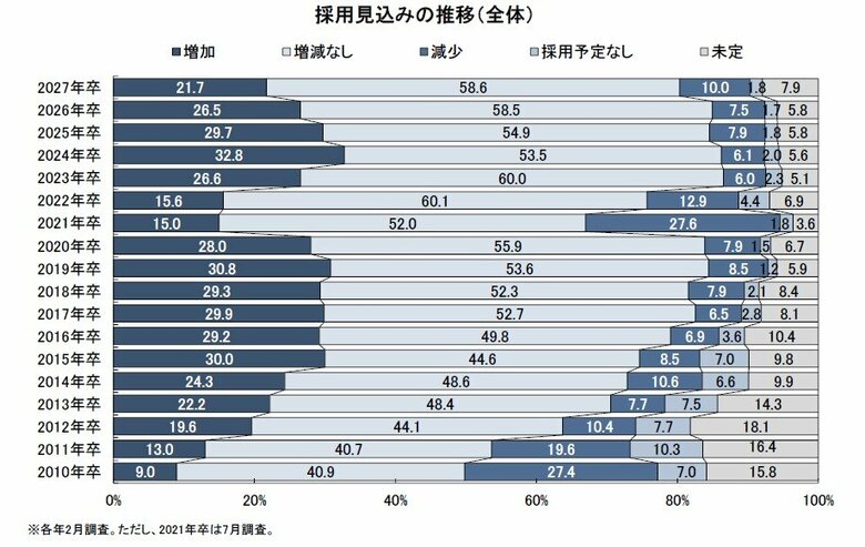 2027年卒・新卒採用に関する企業調査-採用方針調査