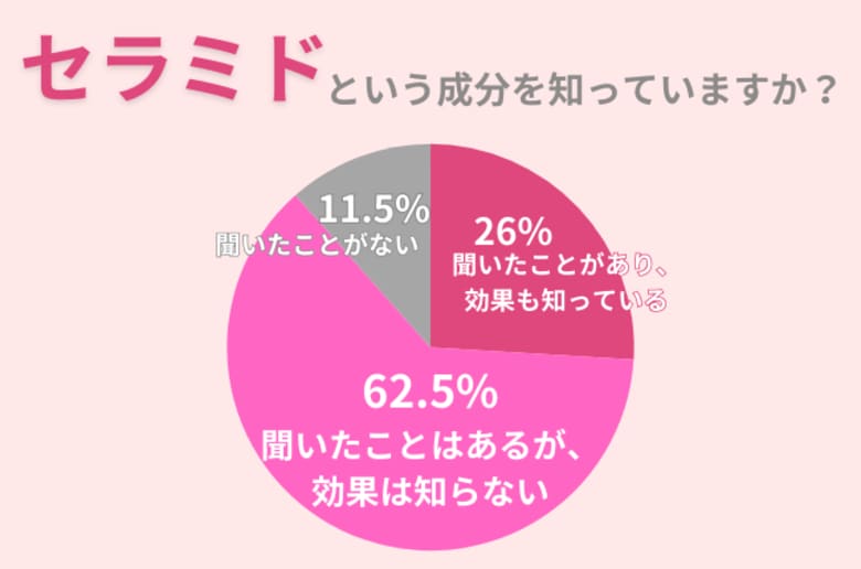 知名度88.5%の『セラミド』。セラミド化粧品の過信に気を付けて!