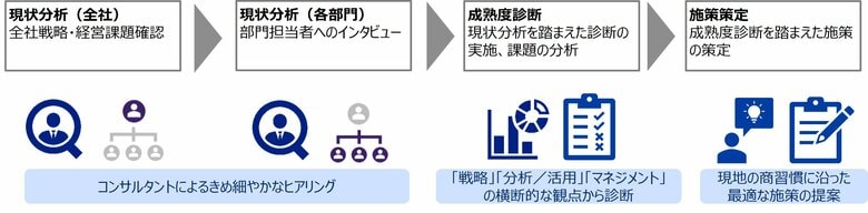 フォーティエンス、「海外拠点向けデータ活用成熟度診断」を提供開始