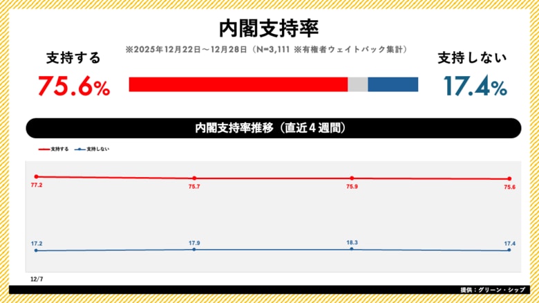 日次世論調査「世論レーダー」週次集計（12月第4週）を公開｜高市内閣支持率75.6%（前週比-0.3pt）、自民党支持率は29.0%で横ばい