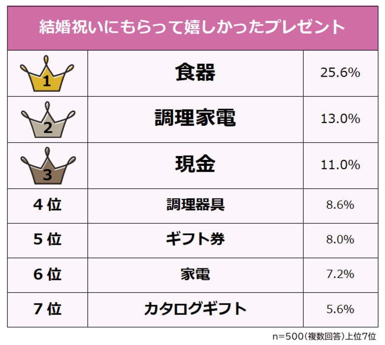 【結婚祝いにもらって嬉しかったプレゼントランキング】既婚者500人アンケート調査