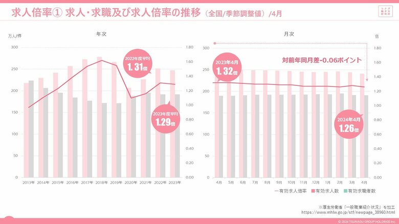2024年4月度の有効求人倍率は1.26倍。前月より0.02ポイント低下。