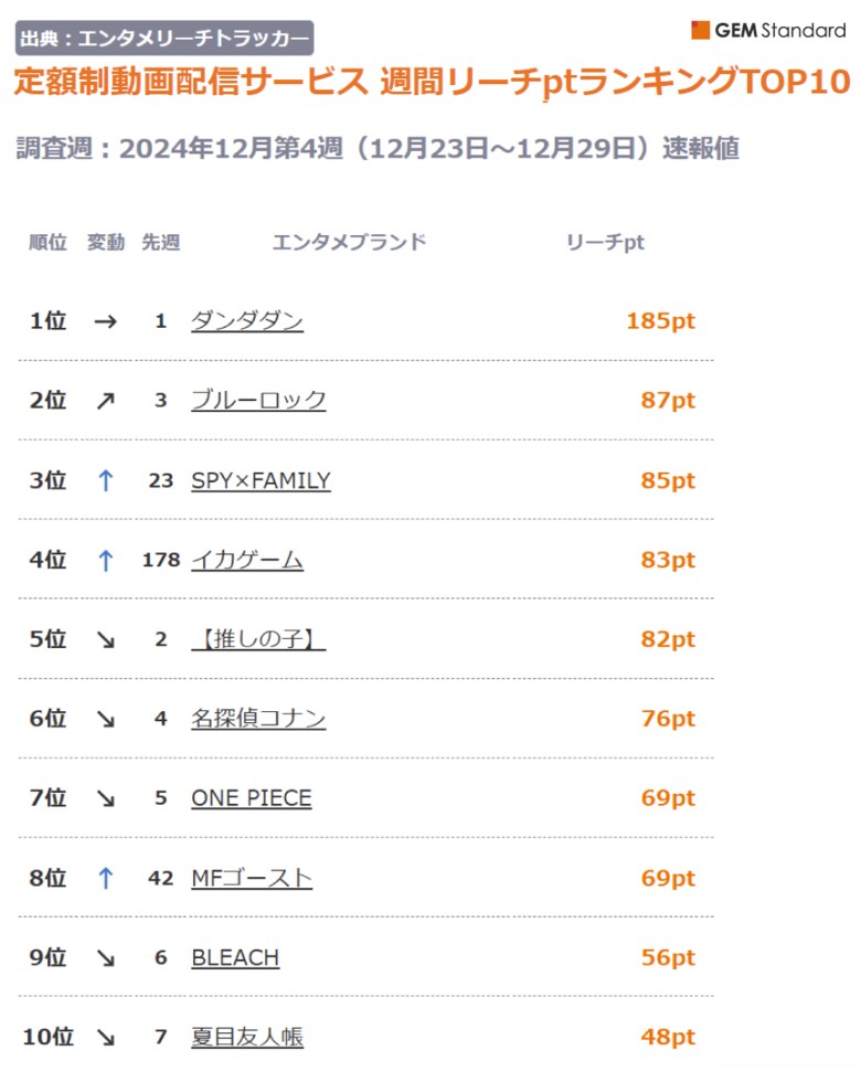 『ダンダダン』10週連続で首位獲得、『イカゲーム』『SPY×FAMILY』急上昇TOP5入り~定額制動画配信サービス 週間リーチptランキング(2024年12月第4週)【GEM Partners】