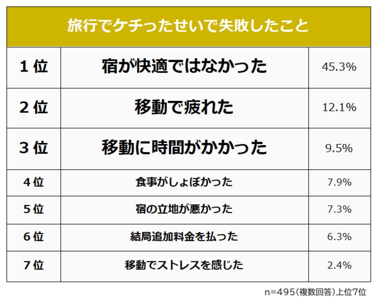 【旅行でケチって失敗したことランキング】男女495人アンケート調査
