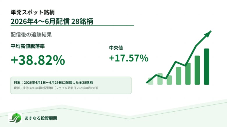 あすなろ投資顧問が2026年第2四半期における「単発スポット銘柄(R)」のパフォーマンス分析結果を公表「全28銘柄分析」平均高値騰落率＋38.82%、中央値＋17.57%