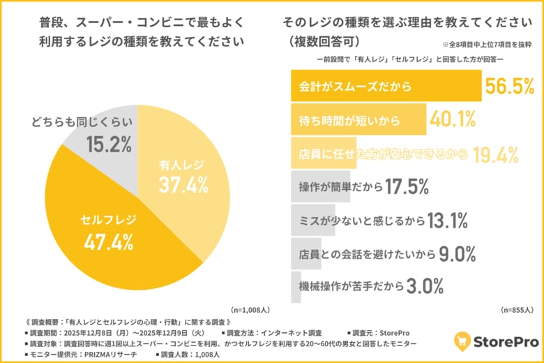 【あなたはセルフレジ派？それとも有人レジ派？】読み取りエラーと待ち時間…悩ませる“ストレス構造”を調査