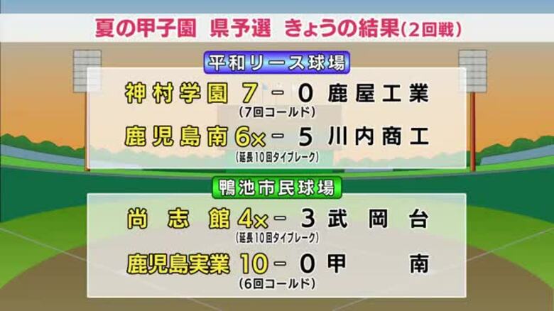 【夏の甲子園】　鹿児島県予選　14日の結果　神村学園、鹿児島南、尚志館、鹿児島実業が勝利｜FNNプライムオンライン