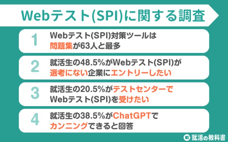 【調査レポート】Webテスト(SPI)をテストセンター受験希望の就活生は20.5% | 対策は問題集が最多