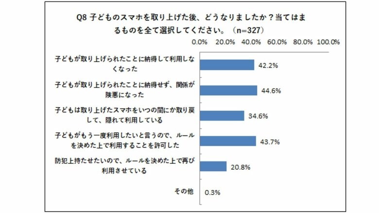 スマホを取り上げた後の子どもの様子(提供:Hamee)