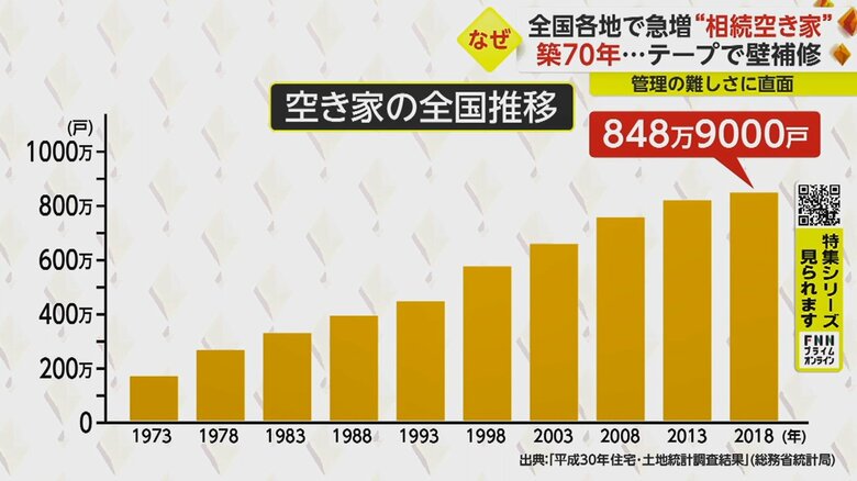 空き家の数は年々増加