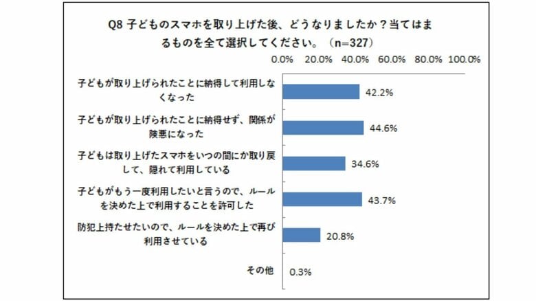 スマホを取り上げた後の子どもの様子（提供：Hamee）
