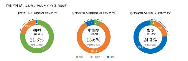 生活リズム別のクロノタイプ（出典：セイコー時間白書2024）