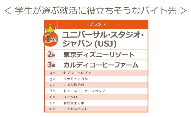 学生が選ぶ、就活に役立ちそうなバイト先・1位はUSJ! 【2019年アルバイト採用ブランド力調査・特別編】