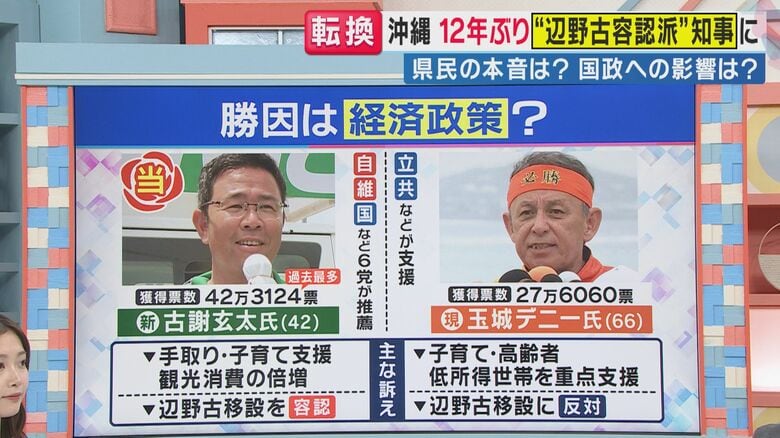 沖縄県知事選（関西テレビ「旬感LIVE とれたてっ！」より）