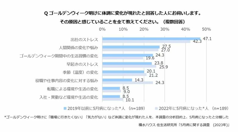 体調の変化の原因（提供：積水ハウス）