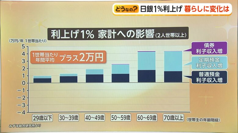 1%利上げで一世帯あたり年間平均でプラス2万円の恩恵…との試算