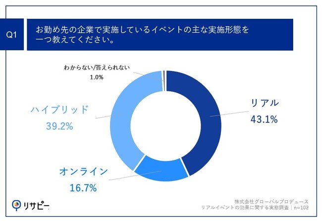 Q1.お勤め先の企業で実施しているイベントの主な実施形態を一つ教えてください。