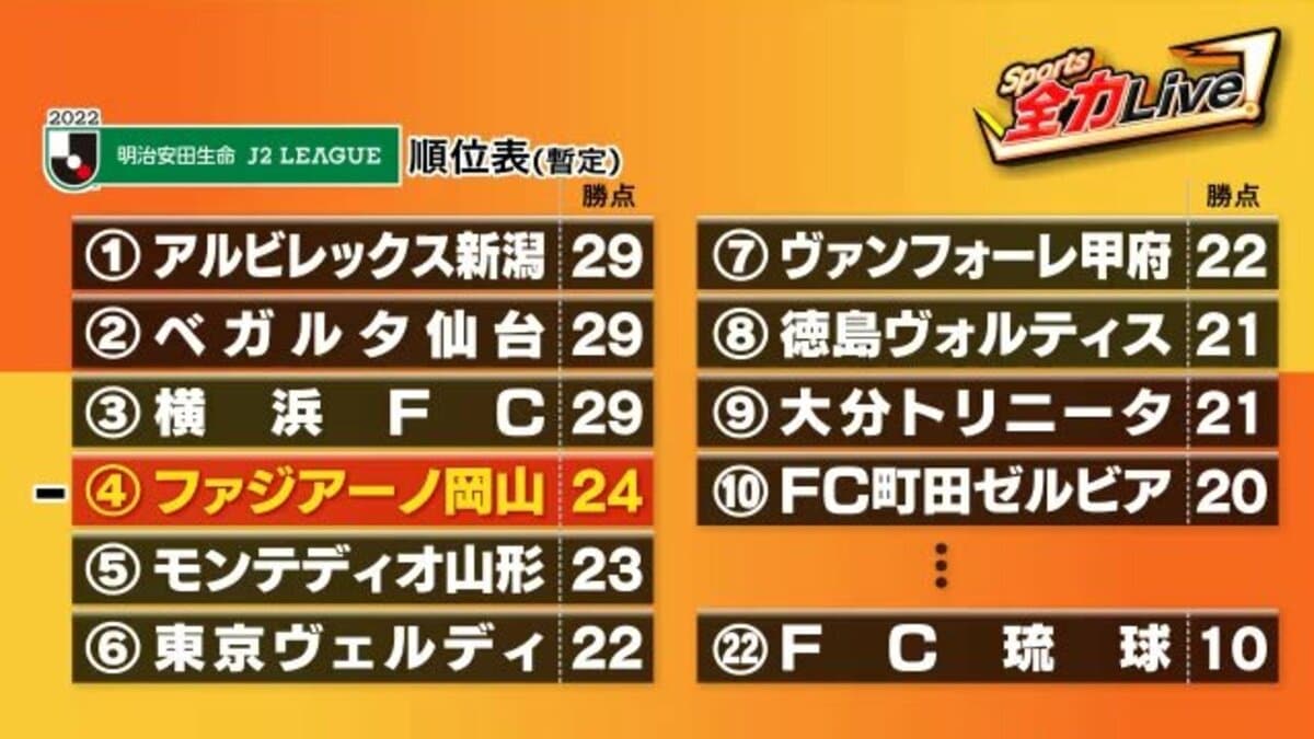 ファジアーノ岡山 ３連勝と波に乗るチームにまさかの展開 サッカーｊ２リーグ 岡山