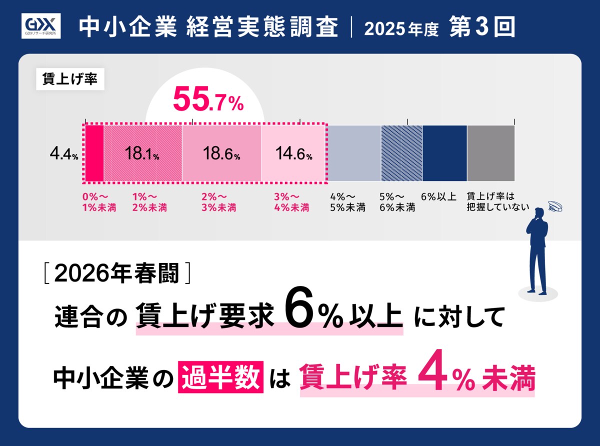 2025年度第2回 中小企業経営実態調査〉26年春闘、連合の賃上げ要求6