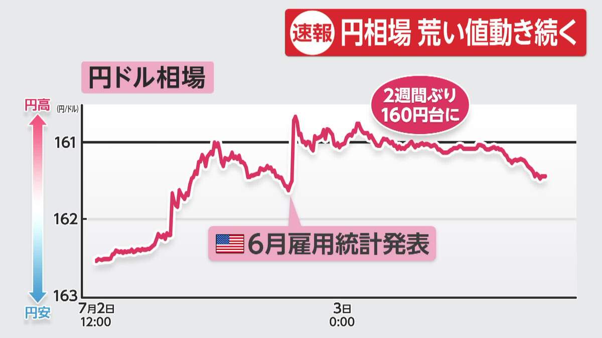 円相場、一時1ドル=160円台半ばに急上昇 160円台は2週間ぶり 荒い値動き続く