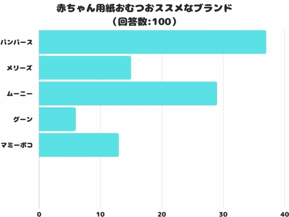 調査レポート】赤ちゃん用おむつおススメなブランド2位は「ムーニー」！1位は？