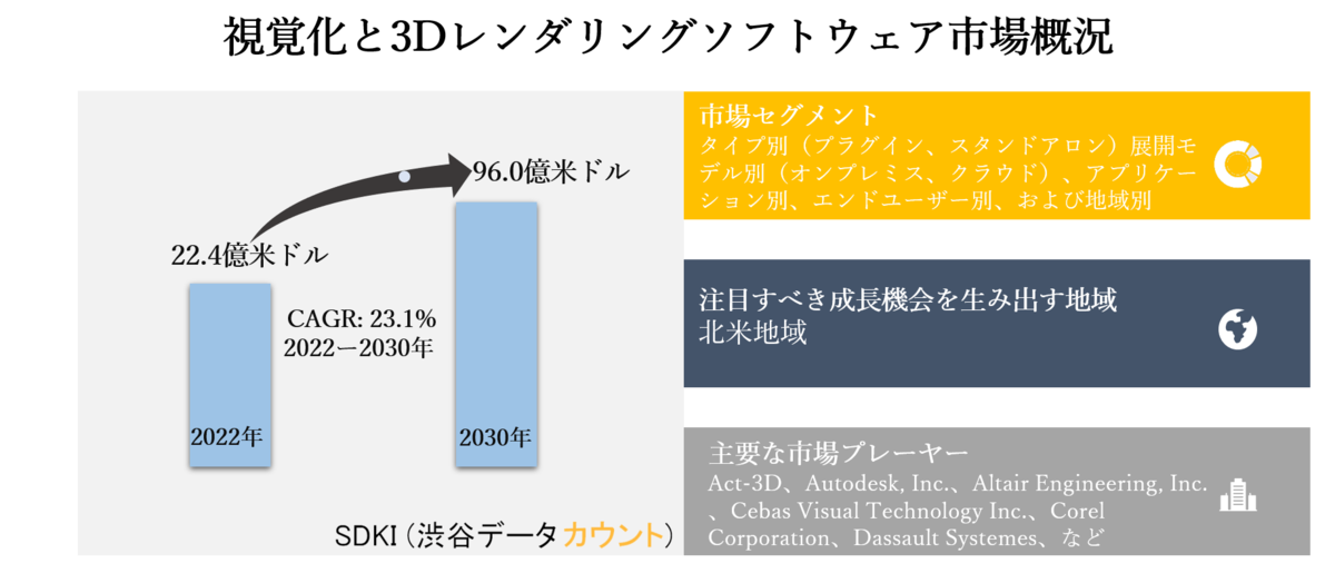 グローバルな視覚化と3dレンダリングソフトウェア市場ータイプ別 プラグイン スタンドアロン 展開モデル別 オンプレミス クラウド アプリケーション別 エンドユーザー別 および地域別ー予測2030年