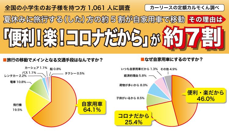 夏休みの旅行について調査 旅行する した 方は昨年夏より増加で49 5