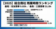【データで検証】総合商社は本当に激務か？残業時間ランキング（2025年期）｜高年収でも「激務」とは限らない