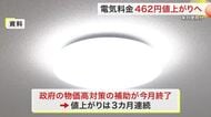 ５月分の電気代は４６２円値上がり 政府の補助金終了で３カ月連続の上昇　イラン情勢悪化など背景〈宮城〉