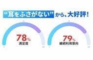 【耳スピワーカーアンケート2026】7月24日は「テレワーク・デイ」！“耳をふさがない”オープンイヤー型有線イヤホン「nwm WIRED」、提供企業91名調査で満足度78.1%・継続利用意向79.2%