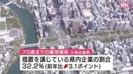 ７０歳まで働ける県内企業　全体の３２．２％と過去最高に　年齢重ねても働ける環境整備進む　広島